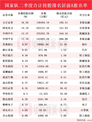 国家队二季度最新持仓动向曝光：合计持股排名居前A股名单来了，方正证券持股比例最高
