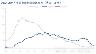 Mysteel解读：市场到货减少下游消费一般 电解铜库存再度下降