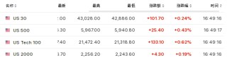PCE数据重燃降息预期，美股盘前上涨，欧股普跌，本田汽车涨超13%