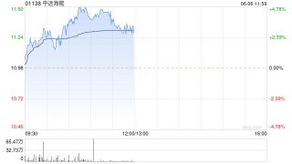 中远海能早盘涨超3% 国泰君安维持增持评级
