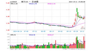 沪深300ETF南方（159925）成交额4.13亿元，位居同类前20%！五大优势显著，牛市来了一键布局A股核心资产