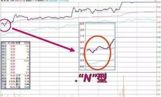 股价暴涨前：集合竞价巨量高开7%，是主力发动行情的信号，此时介入最为稳妥