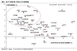 【兴证策略】AI行情：如果畏惧高山，哪里还有洼地？