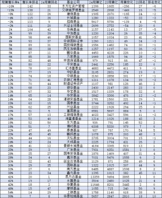 中加基金规模一年增长26亿元，公司排名从35名降至39名，下降4位