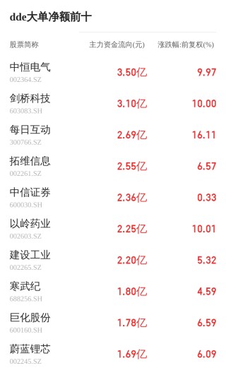 柘中股份主力资金持续净流入，3日共净流入3333.96万元