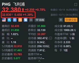 美股异动｜飞利浦盘前涨1.39% 发布男士鹅卵石便携剃须刀