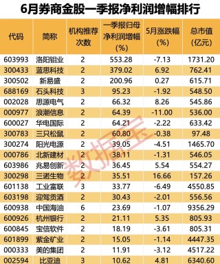 综述[中信建投证券]机构看好6月市场行情！34只金股请查收→