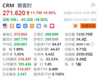 话题:蔚来策略Salesforce盘前重挫16% 分析指其Q1营收自2006年以来首次逊预期+次季指引不佳