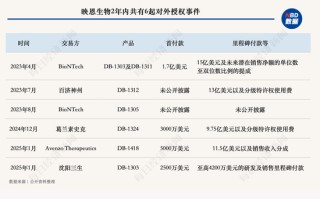 首付款2500万美元 三生制药牵手映恩生物引进首款ADC药物  后者2年卖出6款