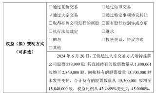 杰外动漫实际控制人王悦增持54万股 权益变动后直接与间接合计持股比例为45%