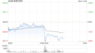 香港交易所上半年股东应占溢利为61.25亿港元 同比下跌3%