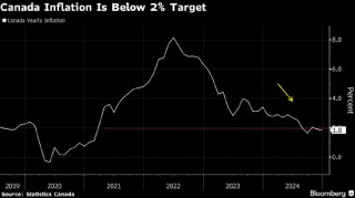 加拿大通胀率放缓至1.8% 因特鲁多临时性免征销售税