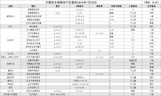 7月20日 产区一线报价