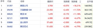 DeepSeek“刷屏”港股多只AI概念股获抢筹 美图公司涨超18%