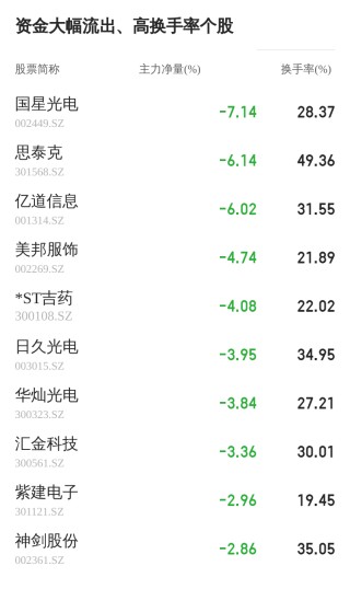 *ST吉药01月06日主力大幅流出