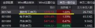 哔哩哔哩:金砖策略化工、环保冲高回落,芯片、军工再起"山头"! 国防军工ETF(512810)逆市收涨1.58%,继续缩量轮动,耐心等待机会!