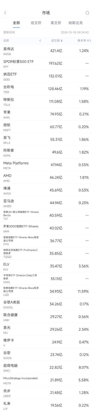 10月17日美股成交额前20：台积电业绩大超预期，市值突破1万亿美元
