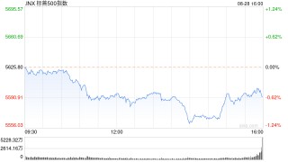 尾盘：美股跌幅扩大 纳指与标普指数跌幅均超1%