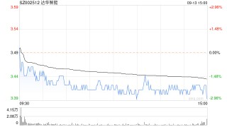 中山富豪蔡小如再次违规减持达华智能！