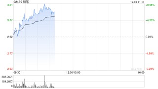 粉笔早盘涨近8% 机构称公司利润率仍有改善空间