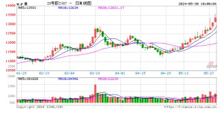 搜狐:振兴资本期市开盘：20号胶涨超4%，橡胶涨超3%