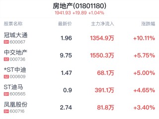 房地产行业盘中拉升，冠城大通等3只股票涨停