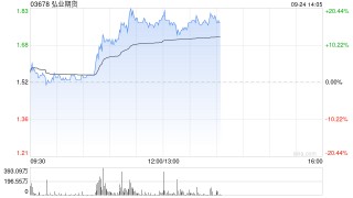中资券商股午后集体走高 弘业期货涨超16%中金公司涨超9%