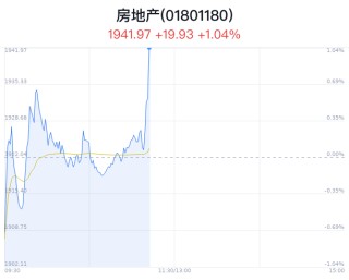 房地产行业盘中拉升，冠城大通等3只股票涨停