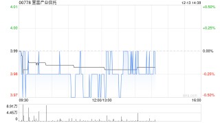 交银国际：首予置富产业信托“买入”评级 目标价5.86港元