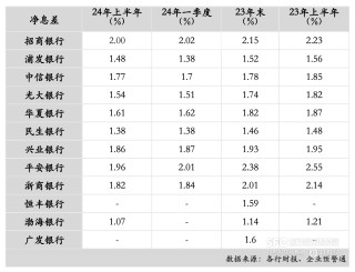 12家股份行中报分析：上半年资产规模增速放缓 5家净利润增速下降