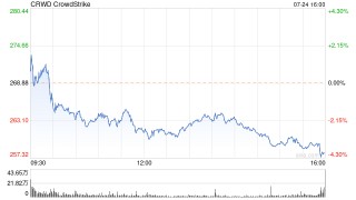 CrowdStrike称质量控制过程中的错误导致更新失败