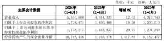 常熟银行：上半年净利润17.34亿元 同比增长19.58%