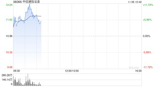中信建投证券高开近5% 机构预计券商仍有反复活跃的机会