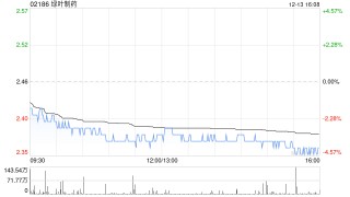 绿叶制药完成发行5000万美元的可转换债券