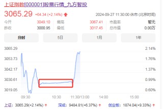 史所罕见！上交所被干崩了快一小时