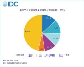 连续两年第一｜IDC发布中国工业互联网安全管理平台2023年市场份额报告，安恒信息再蝉联