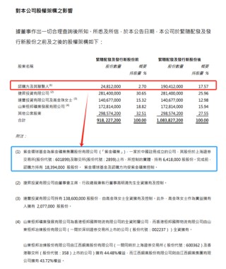 紫金矿业：以13.7亿增持万国黄金集团14.87%股权，成为其第二大股东