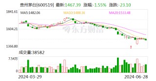 贵州茅台：茅台酒的基本属性没有变 基本需求面也没有变