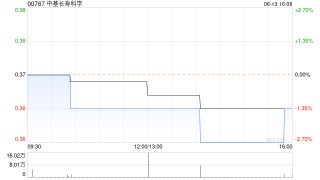 中基长寿科学获王建永增持约4651.16万股 每股作价约为0.22港元