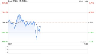 黄金市场分析：全球股市恐慌性暴跌 黄金继续面临获利抛售压力