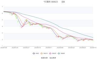 *ST深天：预计2024年上半年亏损8000万元-1亿元