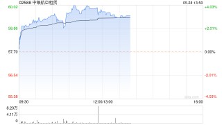 中银航空租赁现涨超3% 光大证券给予“增持”评级