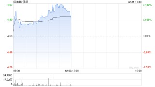 俄铝早盘涨超5% 本月内累计涨幅已超50%