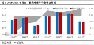 资讯[期如意配资]褐壳、粉壳鸡蛋成本、利润变化对养殖格局影响分析