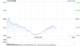 午评：港股恒指跌1.59% 恒生科指跌2.22%苹果概念、半导体板块跌幅居前