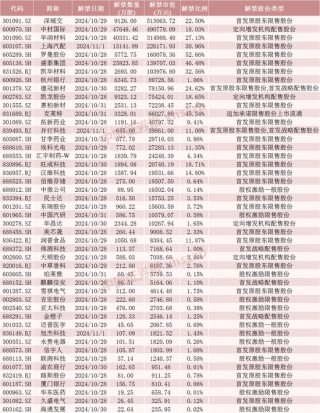 下周A股解禁超260亿元，涉及47只股票