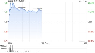 钢铁股早盘再度走高 重庆钢铁股份上涨21%鞍钢股份涨逾3%