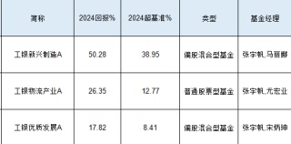 工银瑞信张宇帆2024业绩首尾相差32%：最高赚50%，最低赚17.82%，被质疑不公平对待投资者