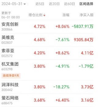 综述[汇金财富]囊括跨境电商和液冷服务器概念股！北向资金5月大比例增仓个股名单一览