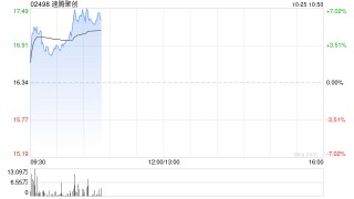 速腾聚创早盘涨超5% 与广汽埃安宣布正式达成战略合作